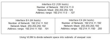 VLSM to divide network space into subnets of unequal size