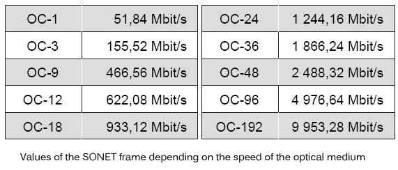 Values of the SONET frame depending on the speed of the optical medium