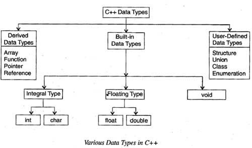 Various Data Type in C++