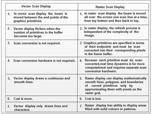 Vector Scan vs Raster Scan Display