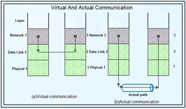 Virtual And Actual Communication