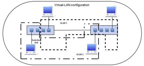 Virtual LAN Configuration