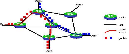 is a packet switching technique which merges