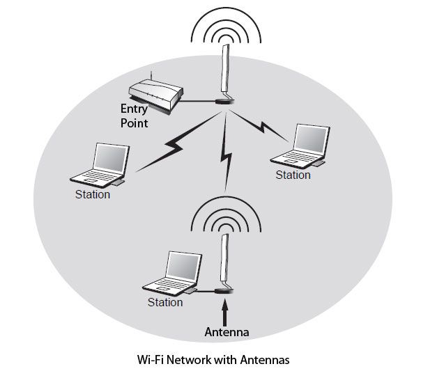 Wi-Fi network with antennas