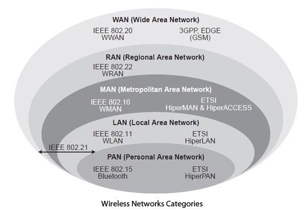 Wireless Networks Categories
