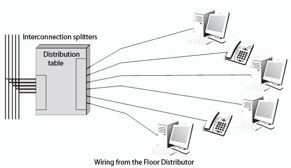 Wiring from the floor distributor