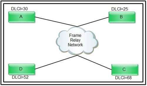 Working of Frame Relay