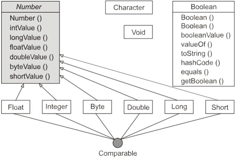 wrapper-class-in-java-two-mechanisms-of-wrapper-class-in-java