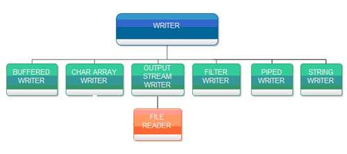 Writer class hierarchy classes 