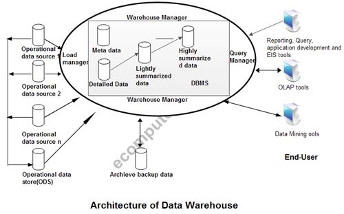 architecture of data warehouse