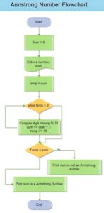 armstrong number in python flowchart