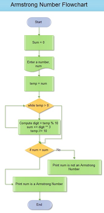 Armstrong Number flowchart
