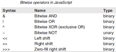 Bitwise operators in JavaScript