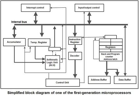 Block Diagram of Microprocessors