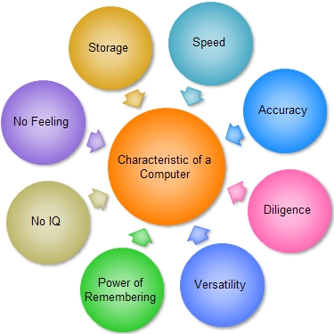 give some important characteristics of information technology