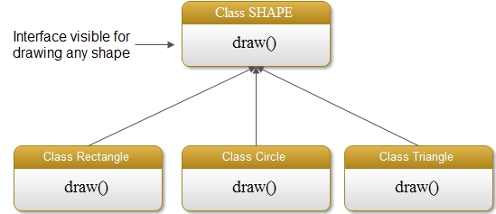 class hierarchy in Polymorphism in C++