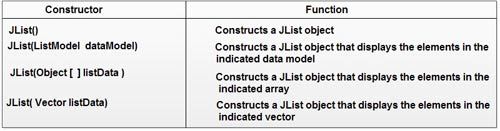 constructors of the JList