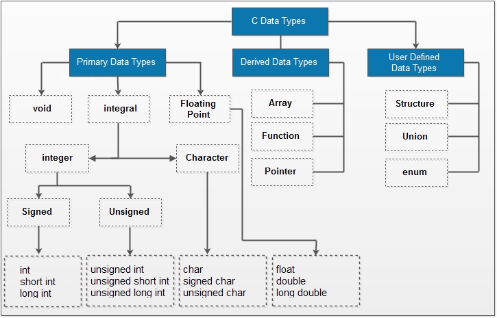 data types representation in c