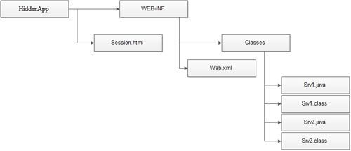 Prepare the deployment directory structure of web application