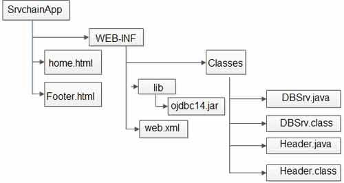 deployment directory structure of web application