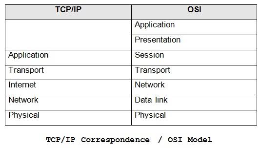 difference between TCP-IP and OSI model