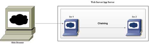 different web applications of two different servers