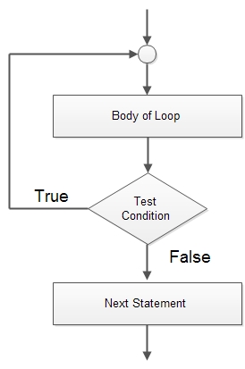 do-while loop in C++
