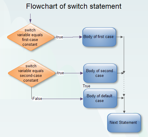 flowchart of switch case in c