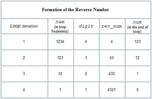 C Program Reverse digits in an integer number