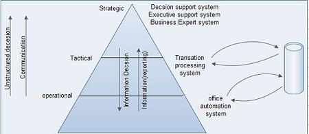 information management system