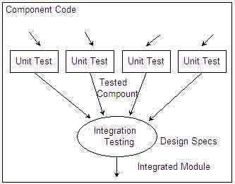 integration of Individual Modules