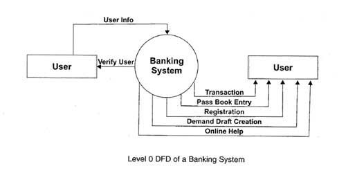 Level 0 DFD of a Banking System