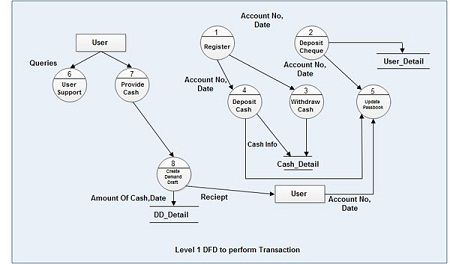 Level 1 DFD to Perform Transaction