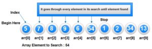 What is linear search in C language? - Computer Notes