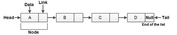 linked list in c