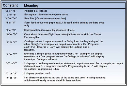 List of Backslash Character Constant