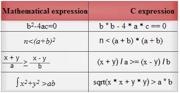 mathematical equations equivalent C expressions