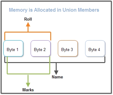 Memory is Allocated in Union Members