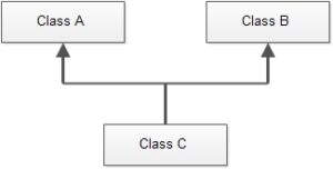 Multiple Inheritance In C++ - Computer Notes