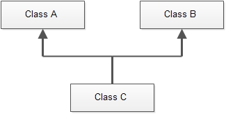 multiple inheritance in C++