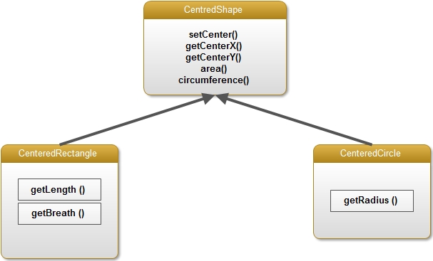 How to achieve multiple inheritance in Java - Quora