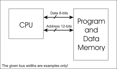 von Neumann Architecture, the computer consisted of a CPU, memory and I/O devices. The program is stored in the memory. The CPU fetches an instruction from the memory at a time and executes it