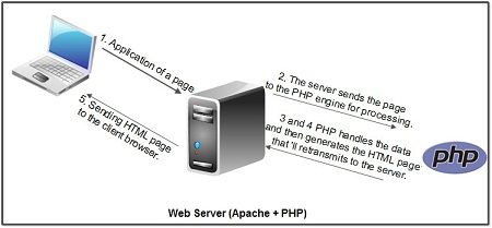 php client server operation