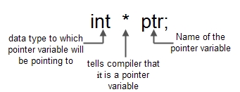 pointer variable in C++