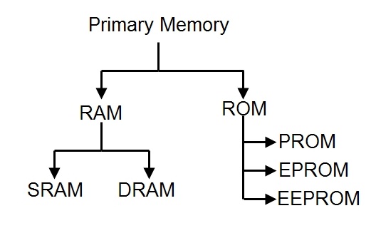 primary memory