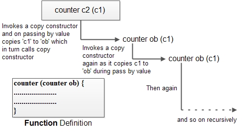recursive call to copy constructor in C++