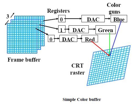 What Is Frame Buffer Computer Notes