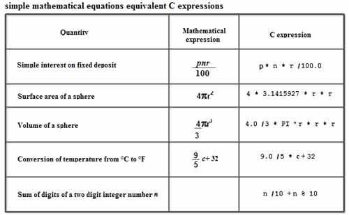 simple mathematical equations equivalent C expressions