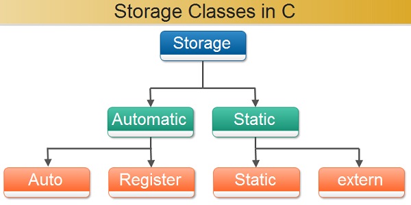 storage classes in C