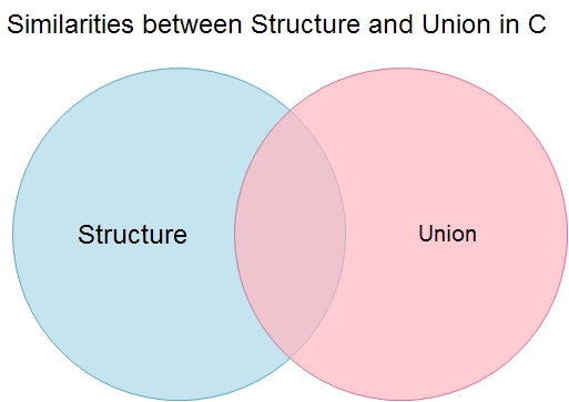 Similarities between Structure and Union